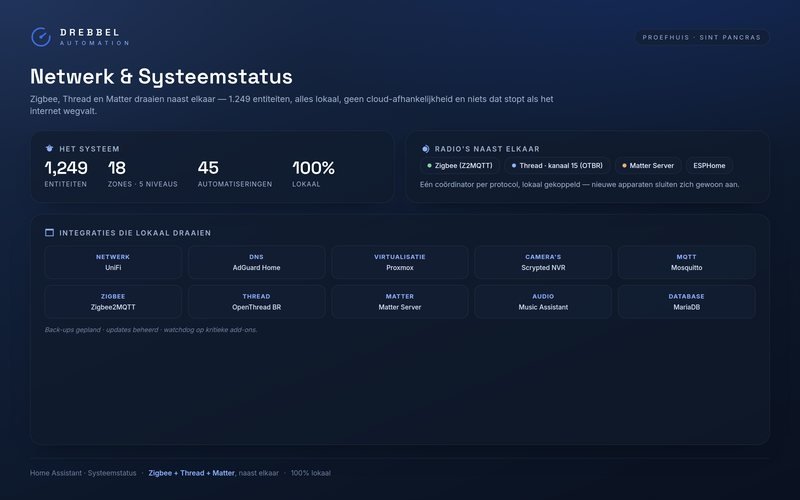 Netwerkpaneel: Zigbee, Thread en Matter naast elkaar, alles lokaal